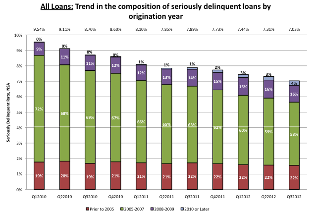 mortgage-delinquency-survey-mba