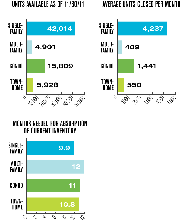 Chicagoland inventory absorption graphs for 2012