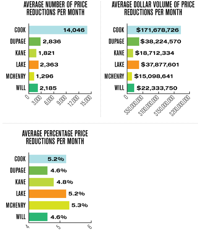 Chicagoland Price Reduction Graphs 2012