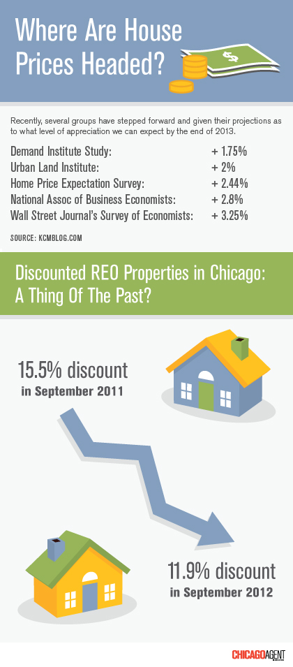 HousePrices-REODiscounts