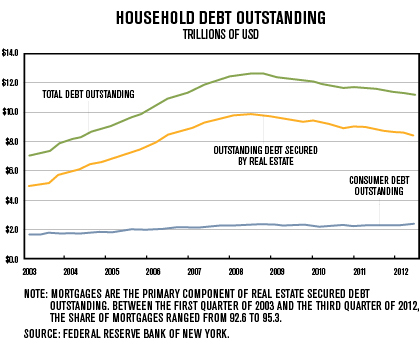 HouseholdDebtOutstanding