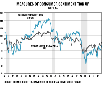 MeasuresofConsumerSentiment