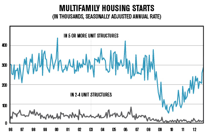 MultifamilyHousingStarts