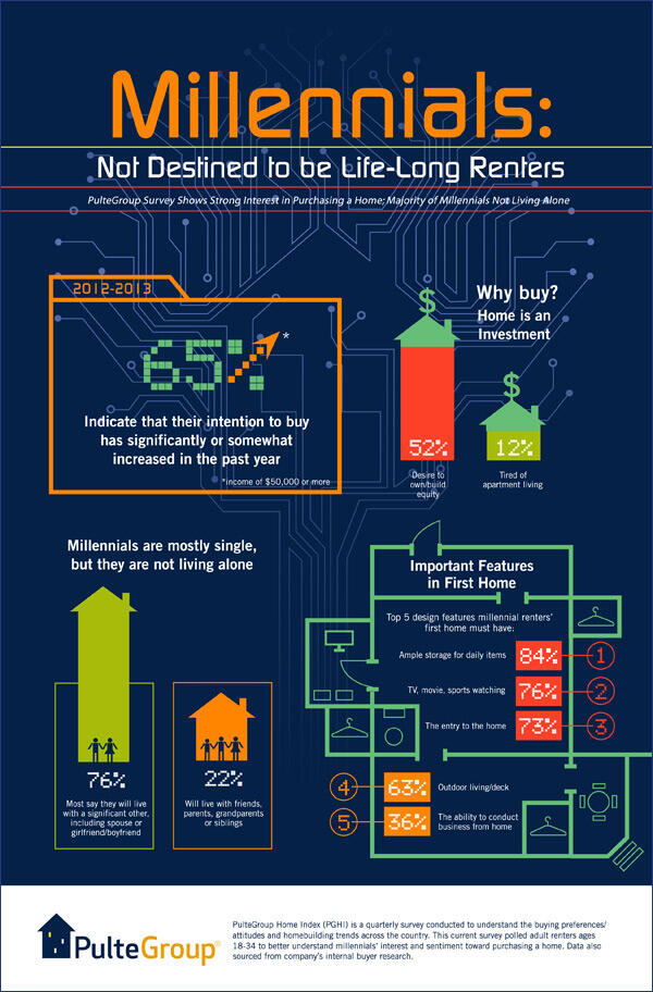 pultegroup-millennial-survey-homeownership-housing-recovery