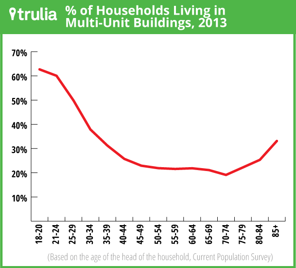 baby-boomers-multifamily-living-2014