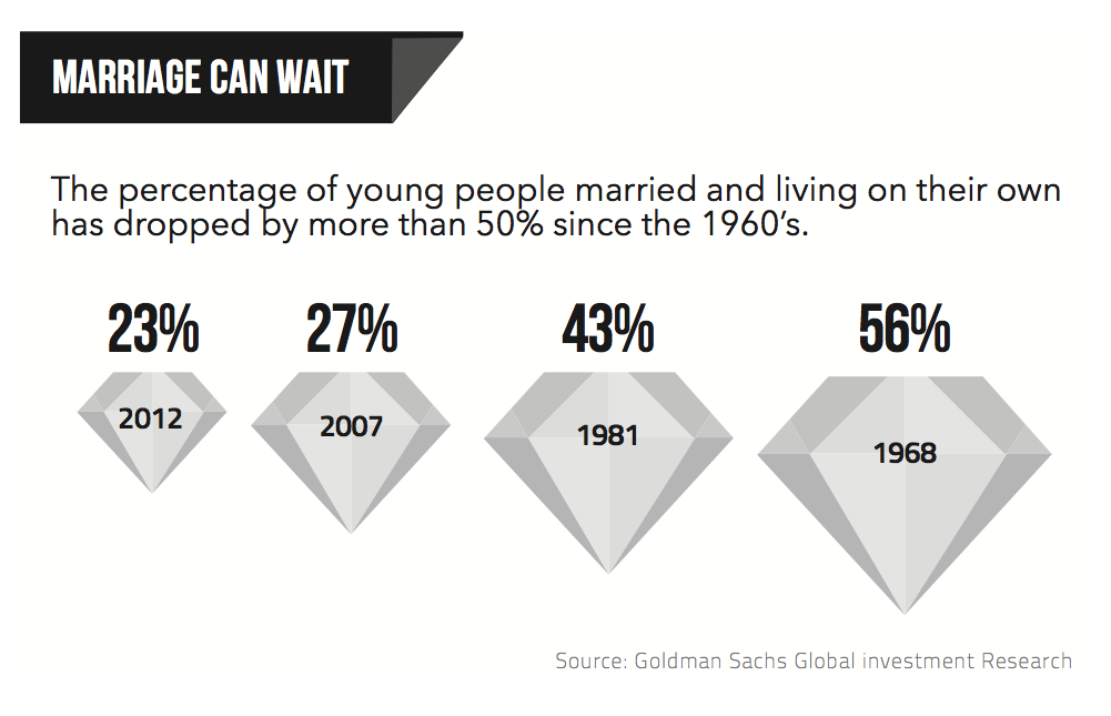millennials-marriage1