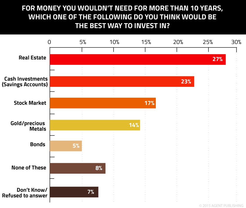 Investing Graph