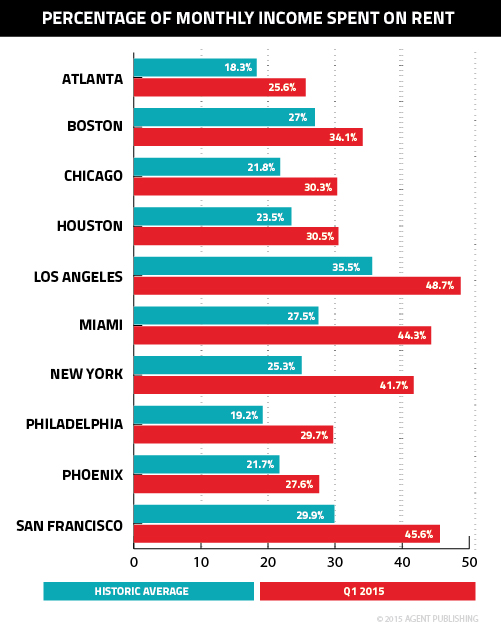 rents-share-of-income-2015