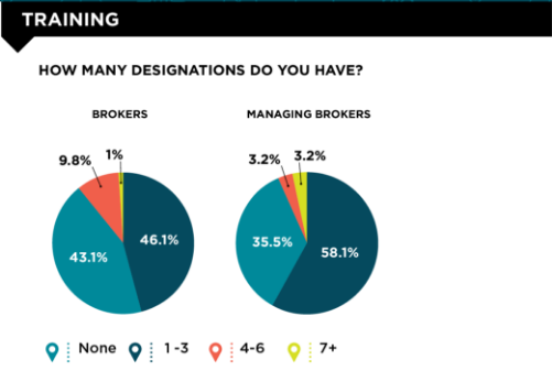 An infographic detailing Chicago Agent survey responses on the subject of training