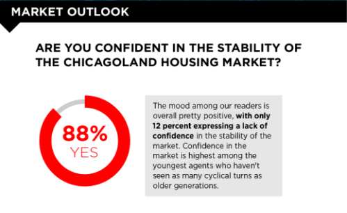 Survey responses for Chicago Agent's 2017 survey focused on agents' market outlook.