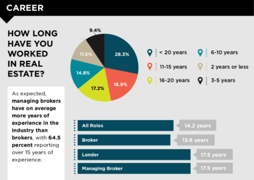 Results from Chicago Agent Magazine's 2017 reader survey on agent careers.