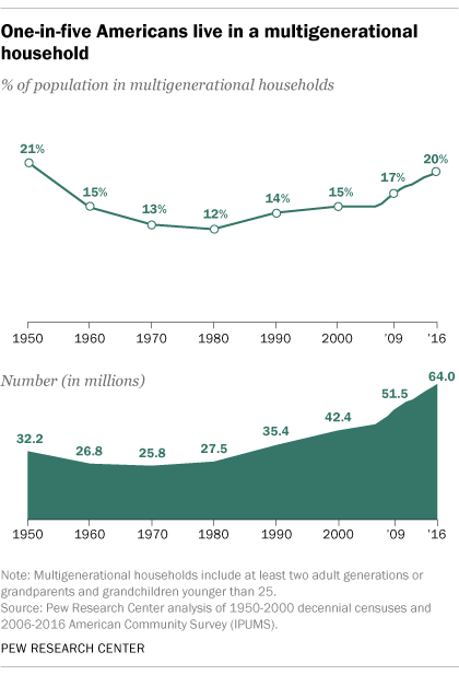 One-in-five Americans live in a multigenerational household