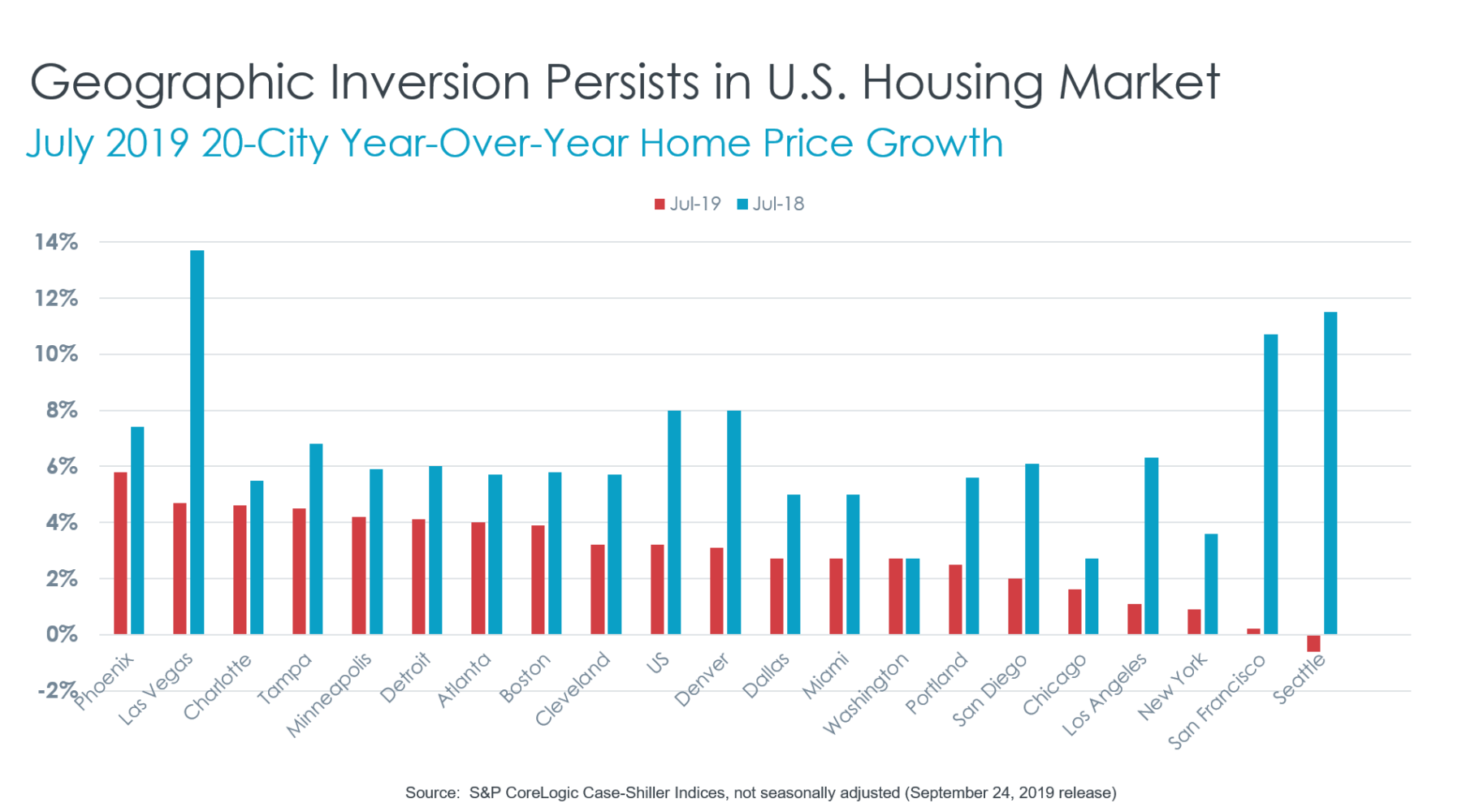 CaseShiller Index July 2019