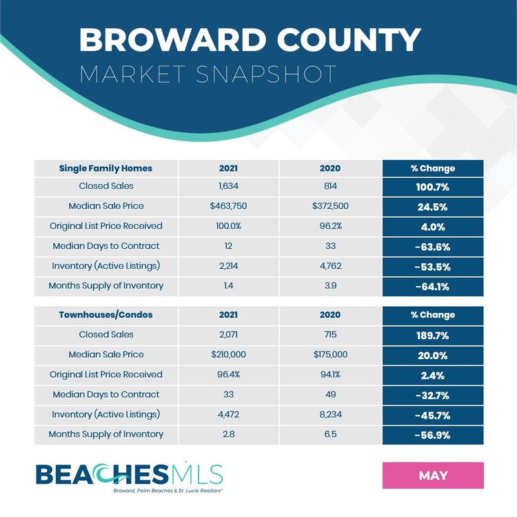 05-2021 Broward County Market Snapshot