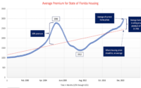 Florida Home Price Study