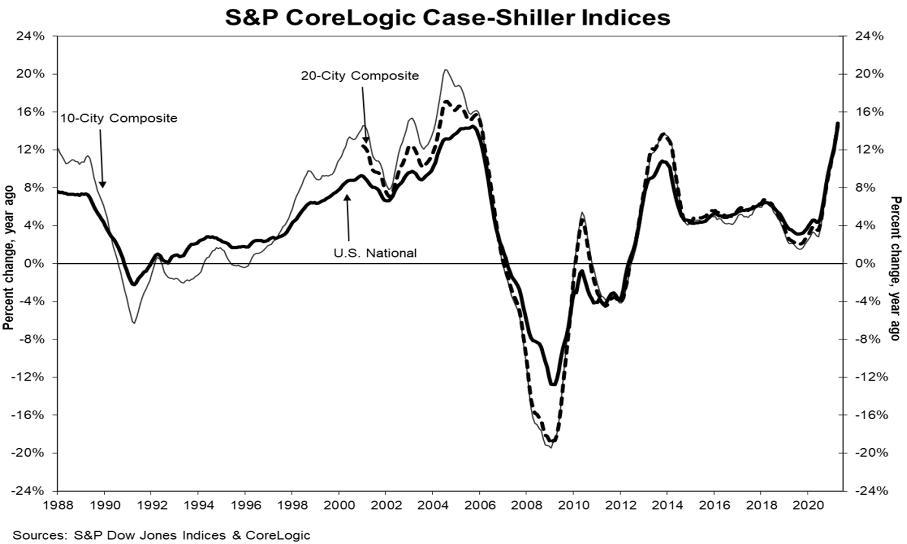 S&P CoreLogic Case-Shiller