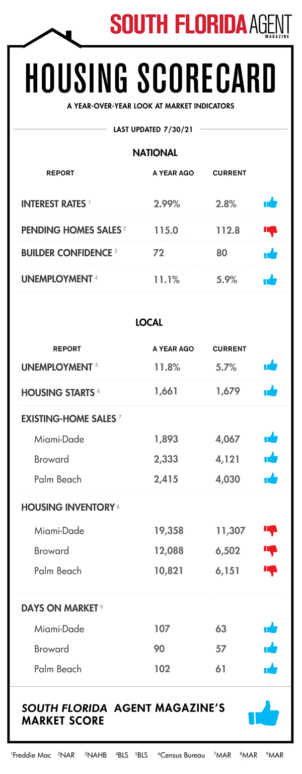 South Florida Housing Scorecard for lll