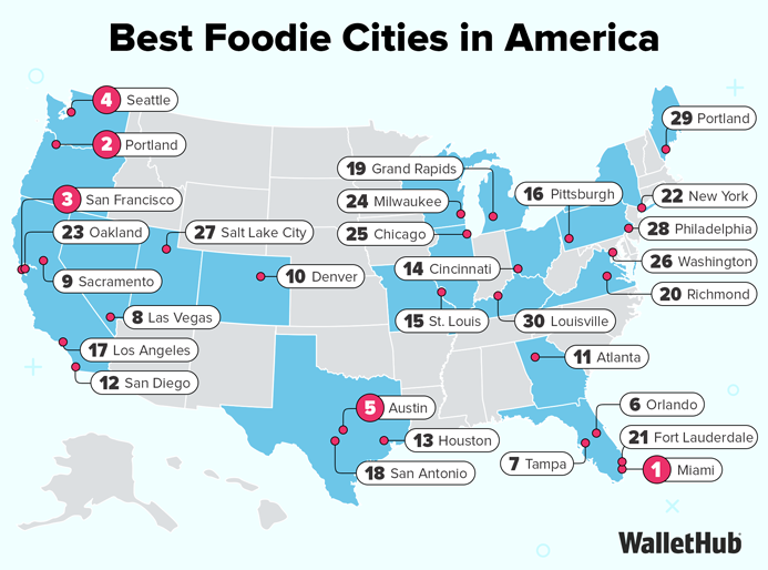 Miami No. 1 city for foodies