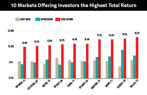 10MarketsOfferingHighestGraph-01