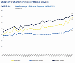 Median buyer age - Houston Agent Magazine